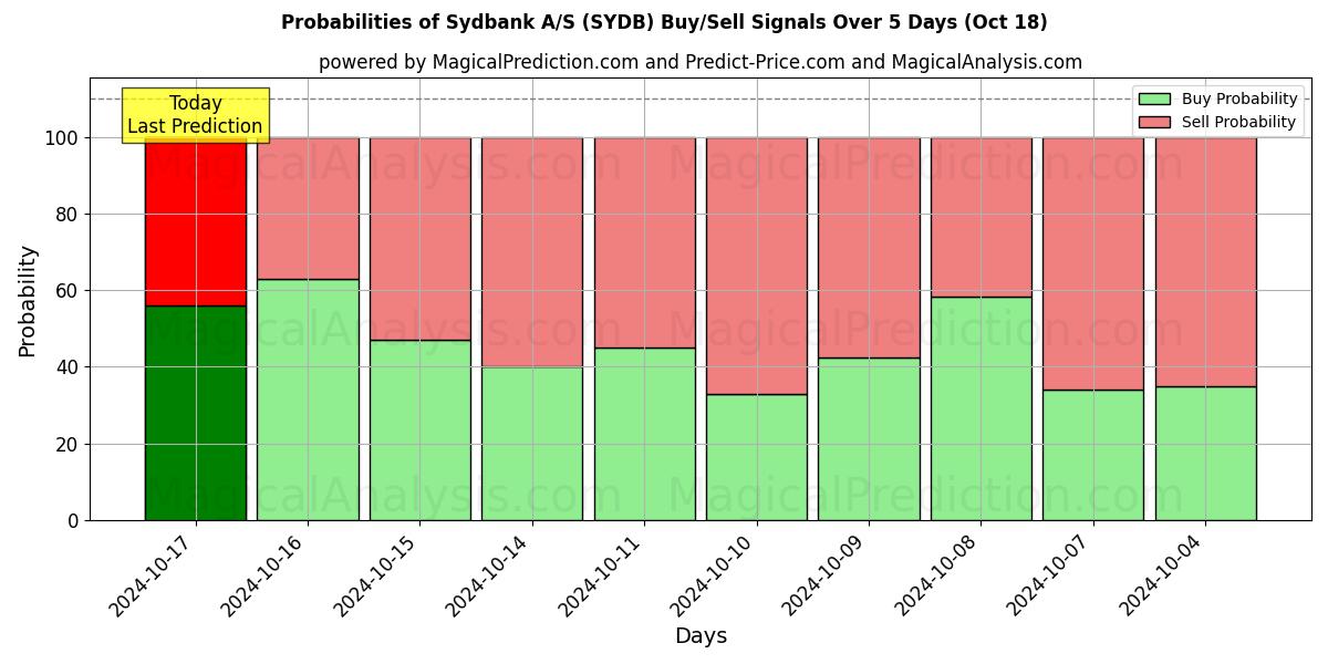 Probabilities of Sydbank A/S (SYDB) Buy/Sell Signals Using Several AI Models Over 5 Days (18 Oct) 