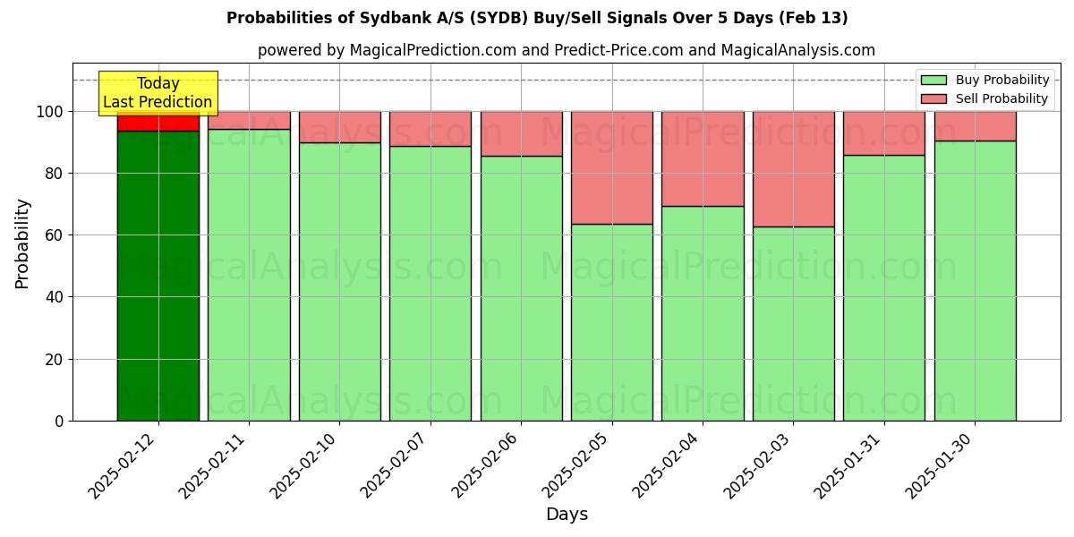 Probabilities of Sydbank A/S (SYDB) Buy/Sell Signals Using Several AI Models Over 5 Days (25 Jan) 