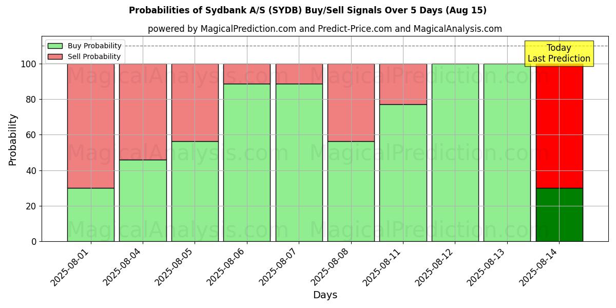 Probabilities of Sydbank A/S (SYDB) Buy/Sell Signals Using Several AI Models Over 5 Days (15 Aug) 