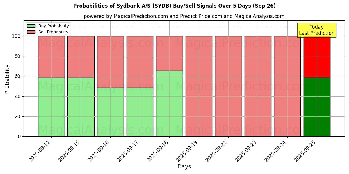 Probabilities of Sydbank A/S (SYDB) Buy/Sell Signals Using Several AI Models Over 5 Days (26 Sep) 