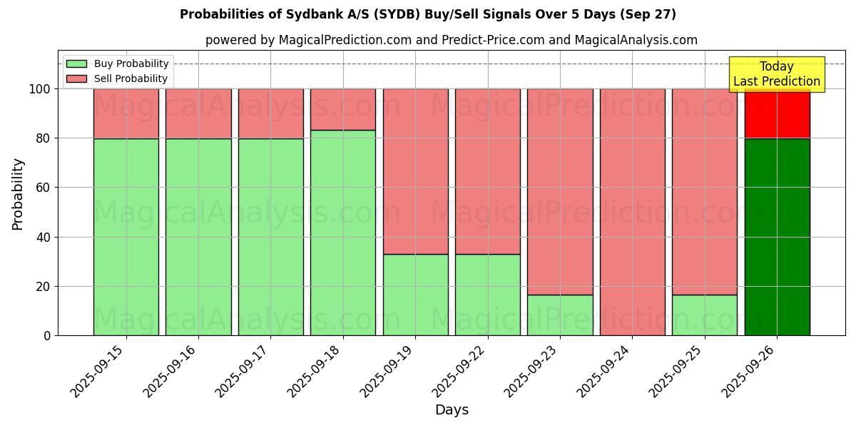 Probabilities of Sydbank A/S (SYDB) Buy/Sell Signals Using Several AI Models Over 5 Days (27 Sep) 