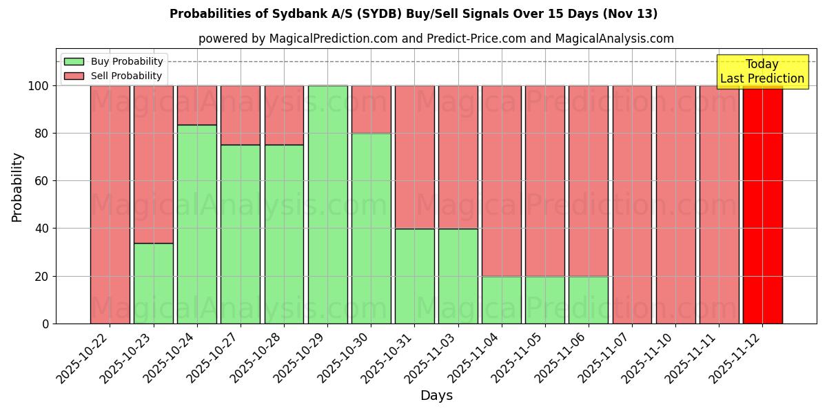 Probabilities of Sydbank A/S (SYDB) Buy/Sell Signals Using Several AI Models Over 5 Days (13 Nov) 