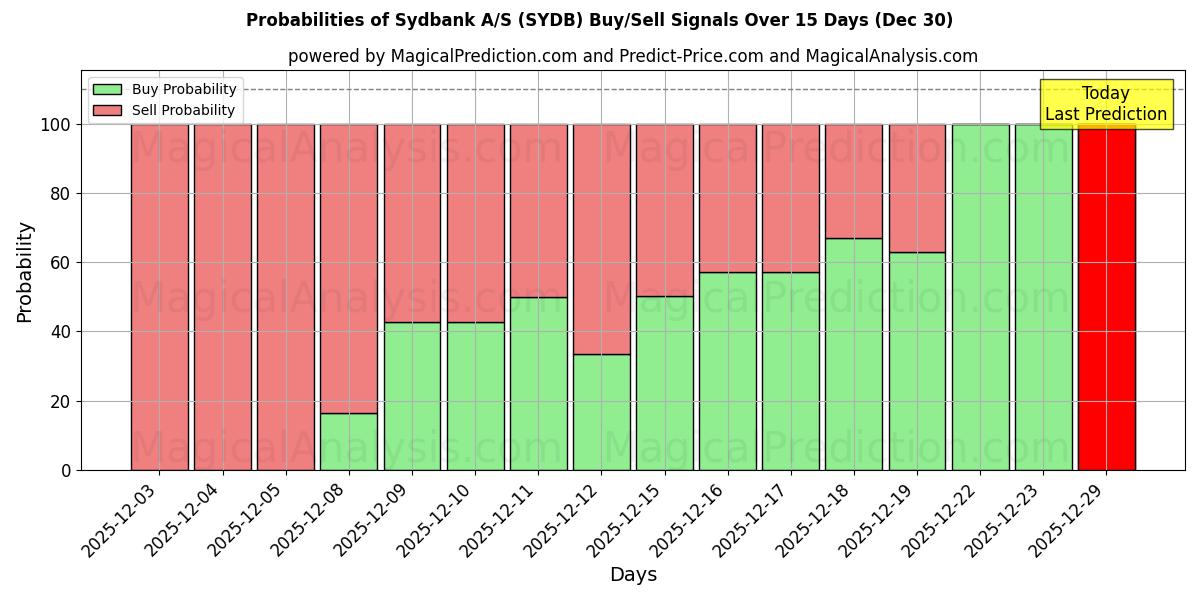 Probabilities of Sydbank A/S (SYDB) Buy/Sell Signals Using Several AI Models Over 5 Days (30 Dec) 