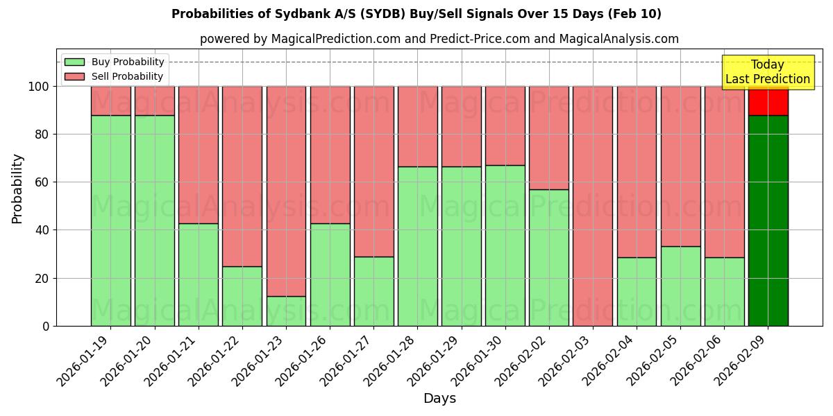 Probabilities of Sydbank A/S (SYDB) Buy/Sell Signals Using Several AI Models Over 5 Days (10 Feb) 