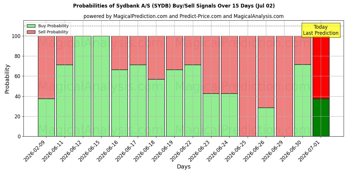 Probabilities of Sydbank A/S (SYDB) Buy/Sell Signals Using Several AI Models Over 5 Days (02 Jul) 