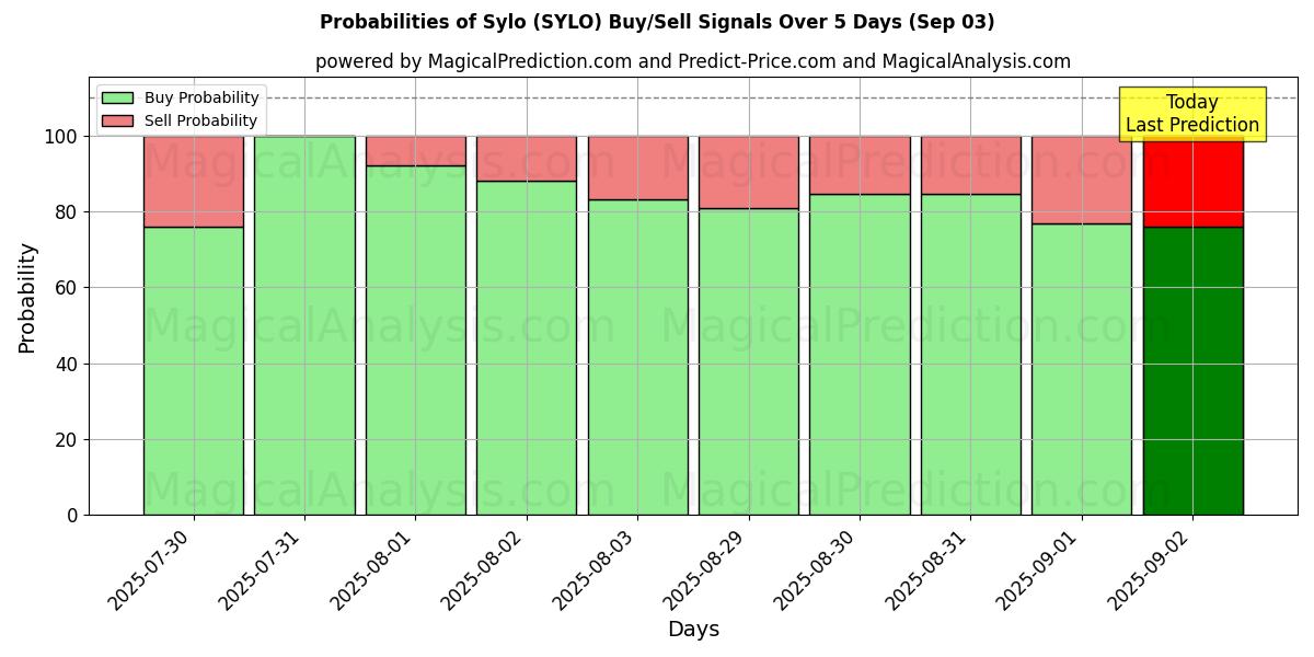 Probabilities of Sylo (SYLO) Buy/Sell Signals Using Several AI Models Over 5 Days (03 Sep) 