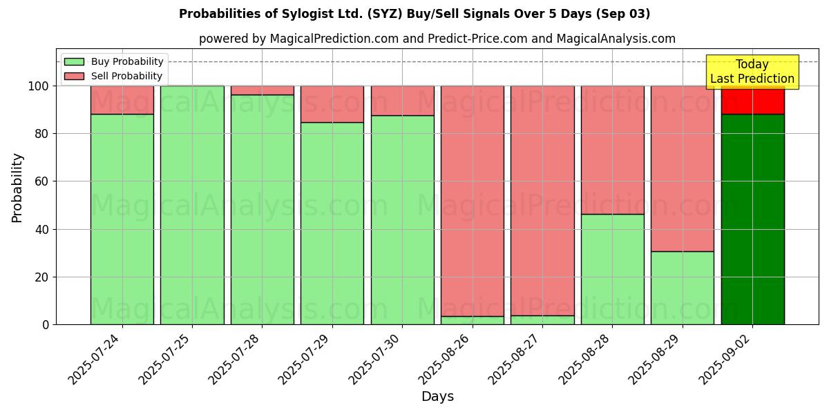 Probabilities of Sylogist Ltd. (SYZ) Buy/Sell Signals Using Several AI Models Over 5 Days (03 Sep) 