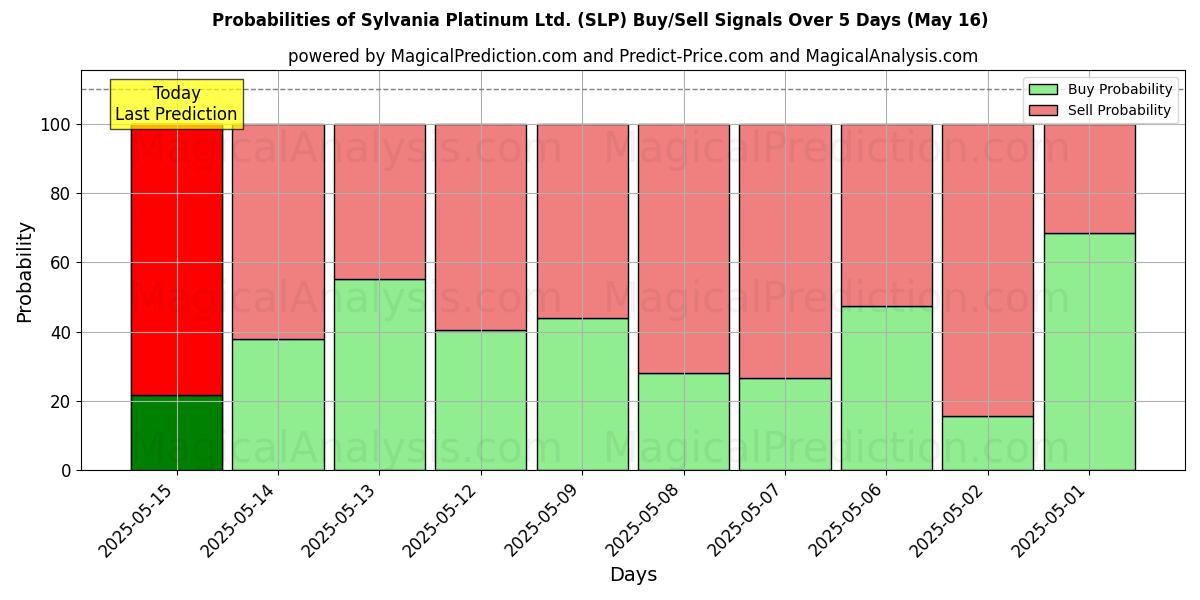 Probabilidades de Sinais de Compra/Venda Sylvania Platinum Ltd. (SLP) Usando Vários Modelos de IA ao Longo de 10 Dias (31 Jul) Probabilities of Sylvania Platinum Ltd. (SLP) Buy/Sell Signals Using Several AI Models Over 5 Days (31 Jul)