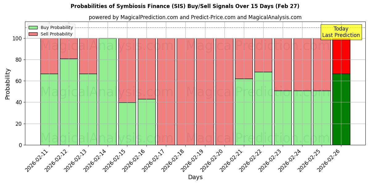 Probabilities of تمويل التعايش (SIS) Buy/Sell Signals Using Several AI Models Over 5 Days (27 Feb) 