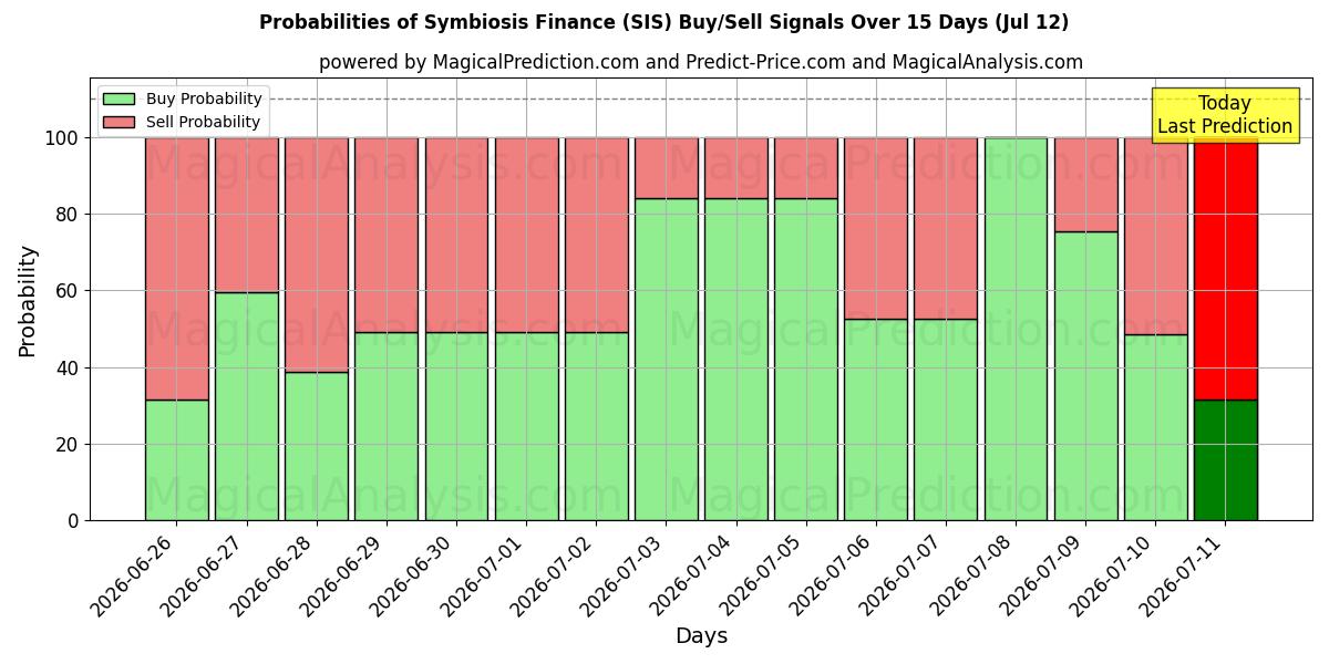 Probabilities of Symbiose Finans (SIS) Buy/Sell Signals Using Several AI Models Over 5 Days (12 Jul) 