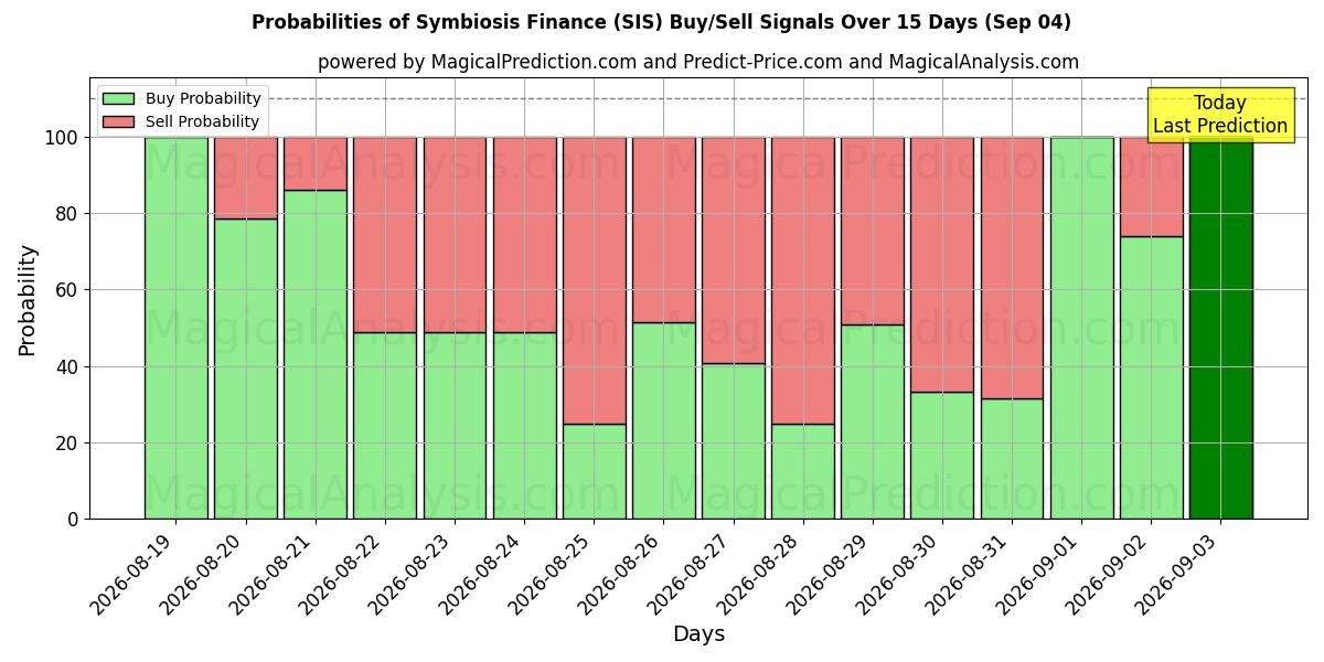 Probabilities of تمويل التعايش (SIS) Buy/Sell Signals Using Several AI Models Over 5 Days (04 Sep) 