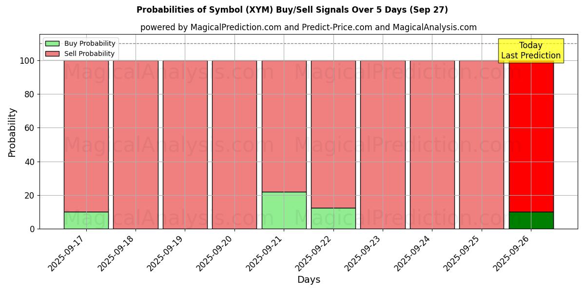Probabilities of Symbol (XYM) Buy/Sell Signals Using Several AI Models Over 5 Days (27 Sep) 