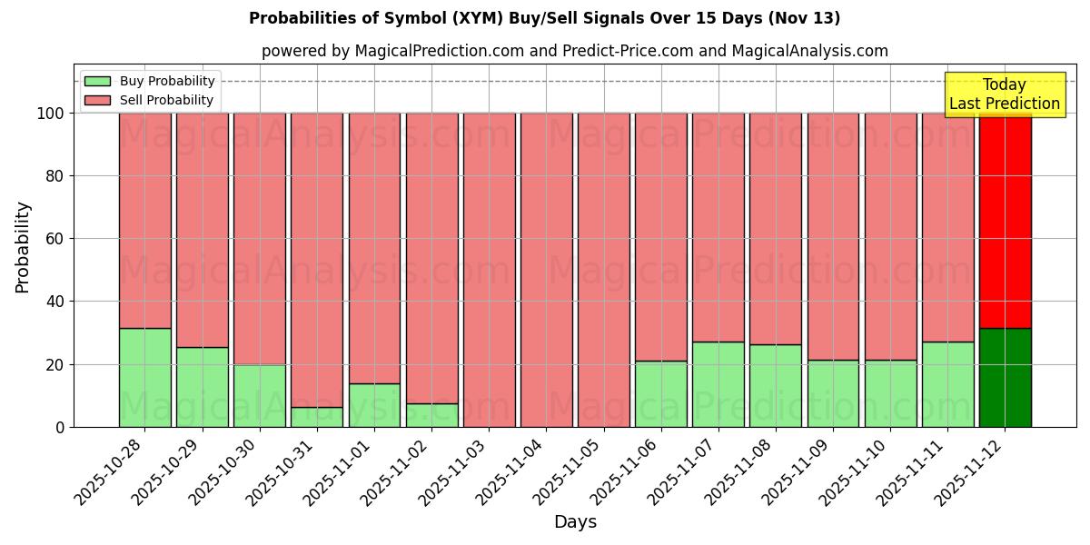 Probabilities of Symbol (XYM) Buy/Sell Signals Using Several AI Models Over 5 Days (13 Nov) 