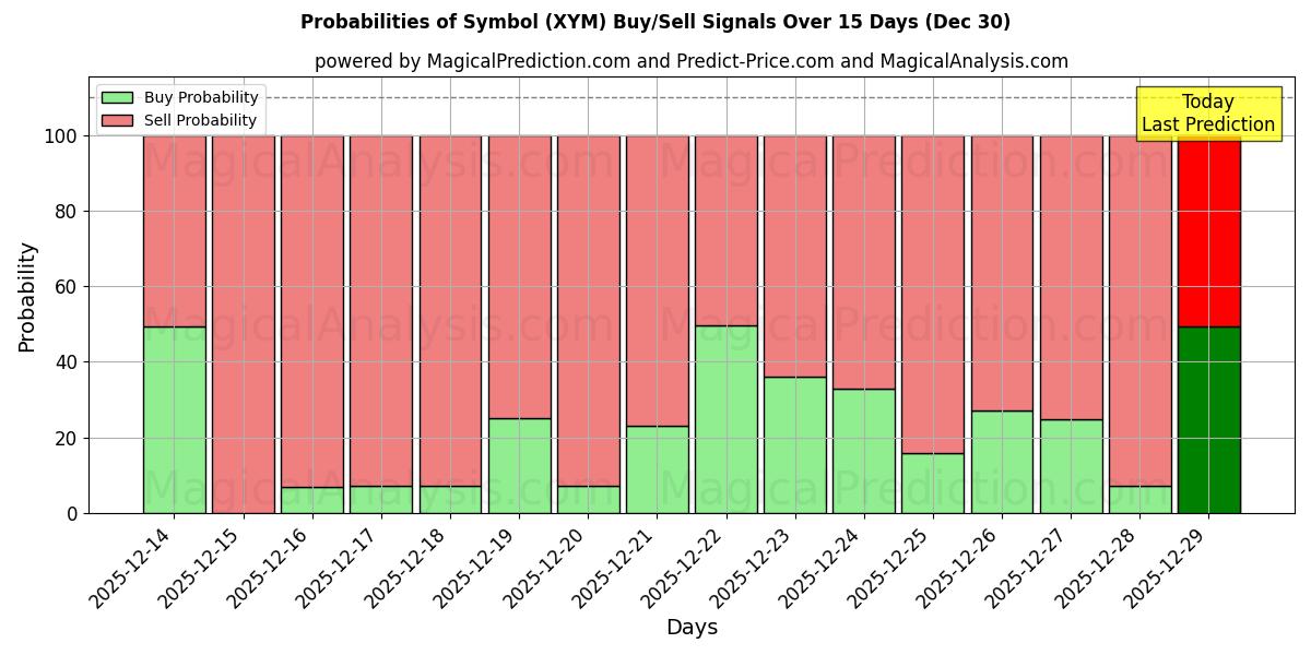 Probabilities of Symbol (XYM) Buy/Sell Signals Using Several AI Models Over 5 Days (30 Dec) 