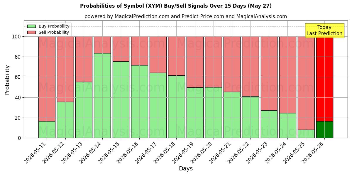 Probabilities of Símbolo (XYM) Buy/Sell Signals Using Several AI Models Over 5 Days (27 May) 