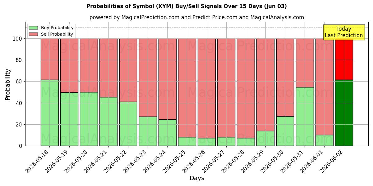 Probabilities of Symbol (XYM) Buy/Sell Signals Using Several AI Models Over 5 Days (03 Jun) 