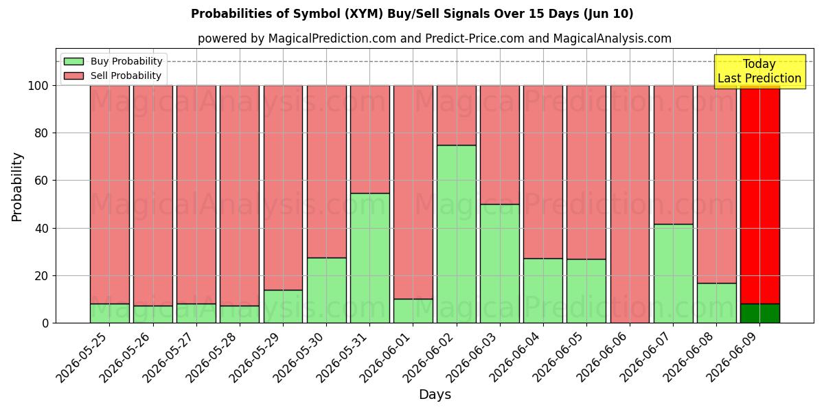 Probabilities of رمز (XYM) Buy/Sell Signals Using Several AI Models Over 5 Days (10 Jun) 