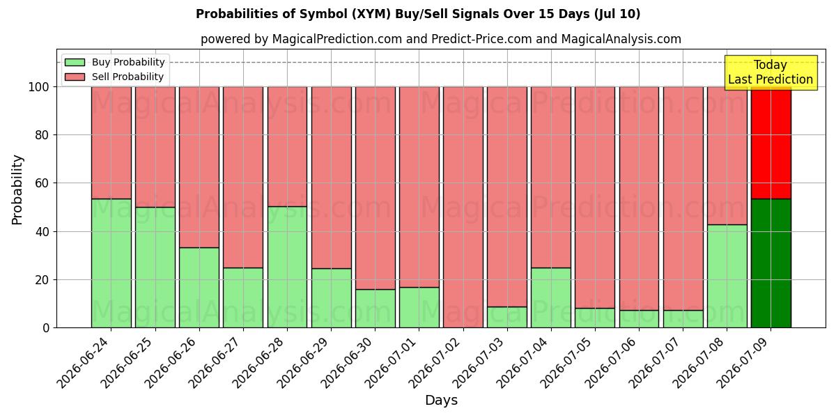 Probabilities of Símbolo (XYM) Buy/Sell Signals Using Several AI Models Over 5 Days (10 Jul) 