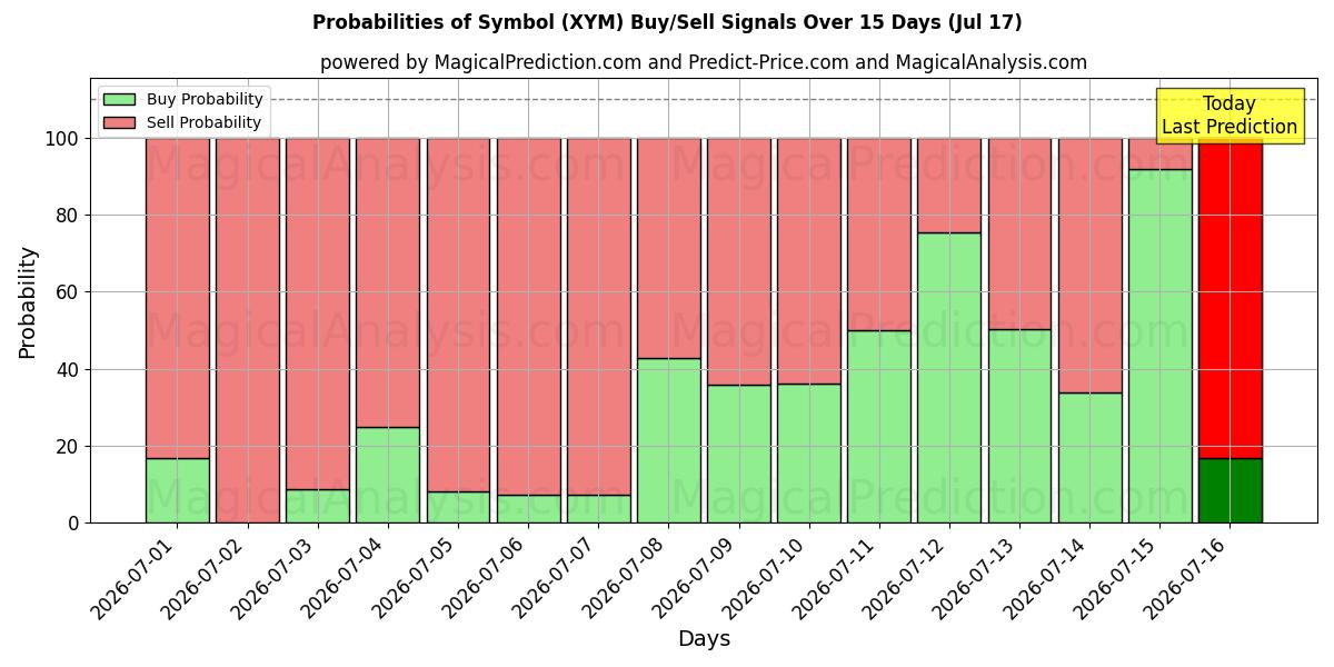 Probabilities of Symbol (XYM) Buy/Sell Signals Using Several AI Models Over 5 Days (17 Jul) 