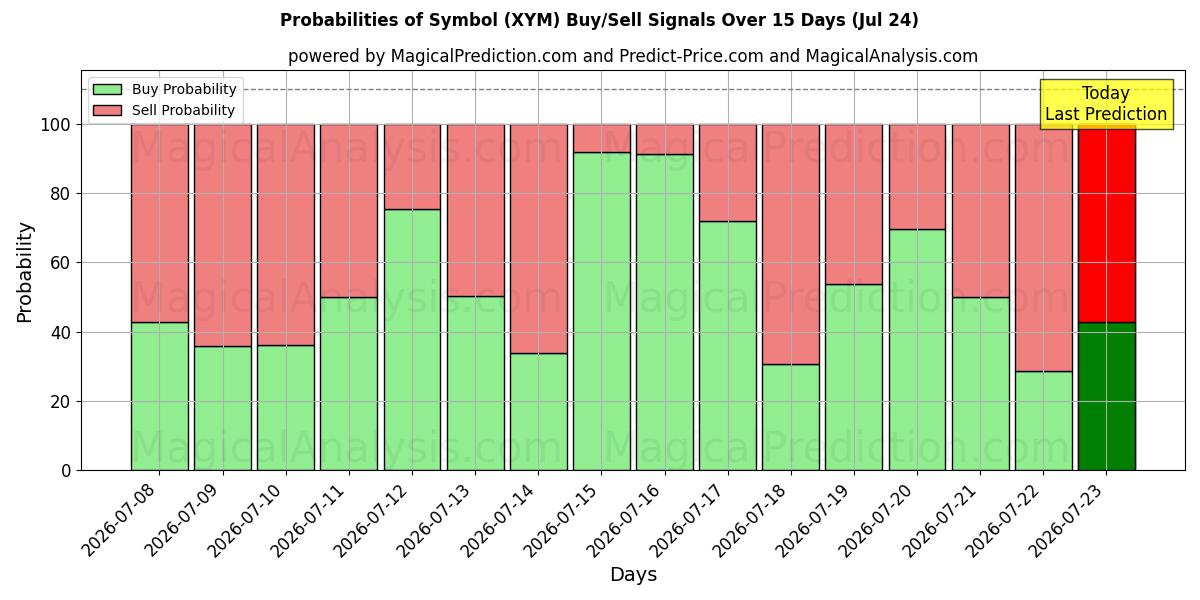 Probabilities of رمز (XYM) Buy/Sell Signals Using Several AI Models Over 5 Days (24 Jul) 
