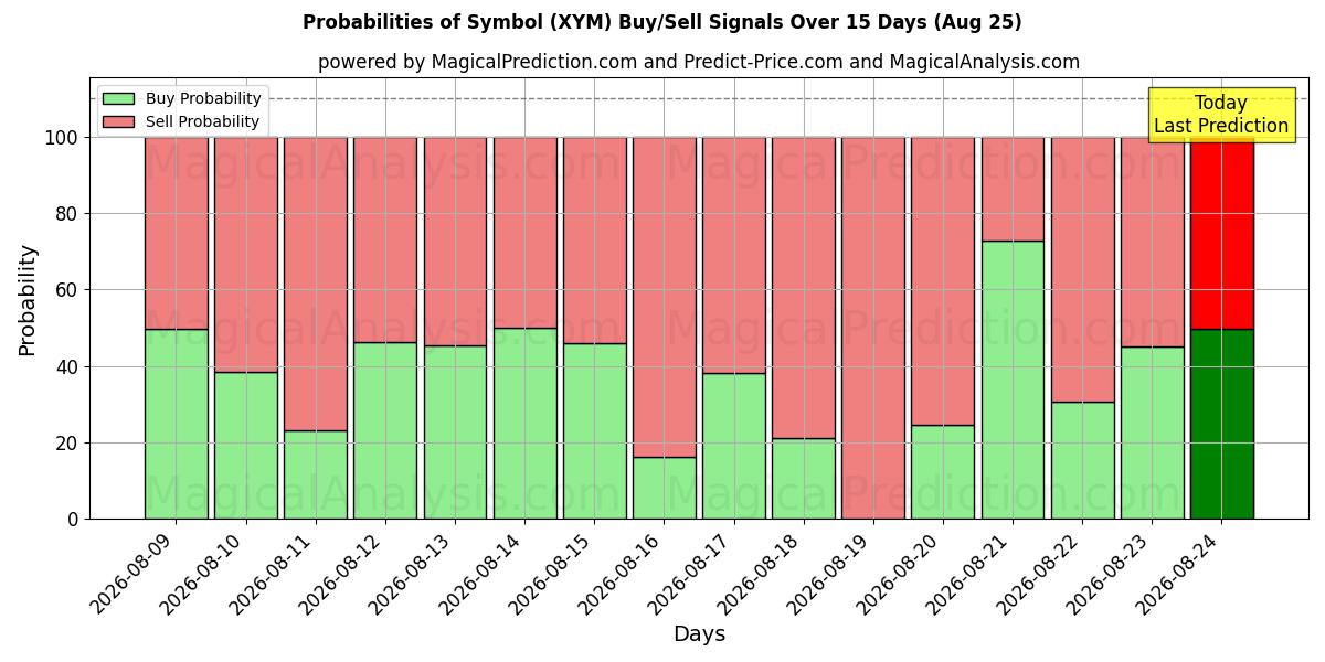 Probabilities of Símbolo (XYM) Buy/Sell Signals Using Several AI Models Over 5 Days (25 Aug) 