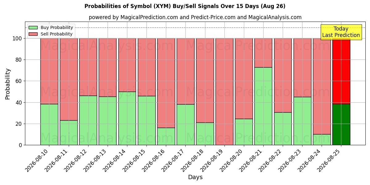 Probabilities of Símbolo (XYM) Buy/Sell Signals Using Several AI Models Over 5 Days (26 Aug) 