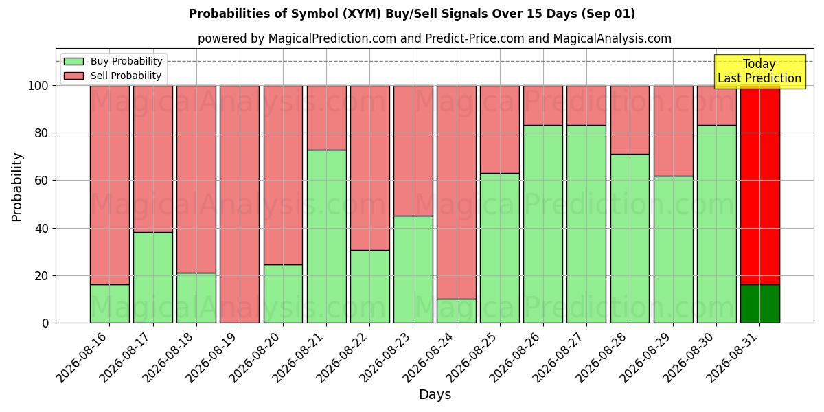 Probabilities of Symbol (XYM) Buy/Sell Signals Using Several AI Models Over 5 Days (01 Sep) 