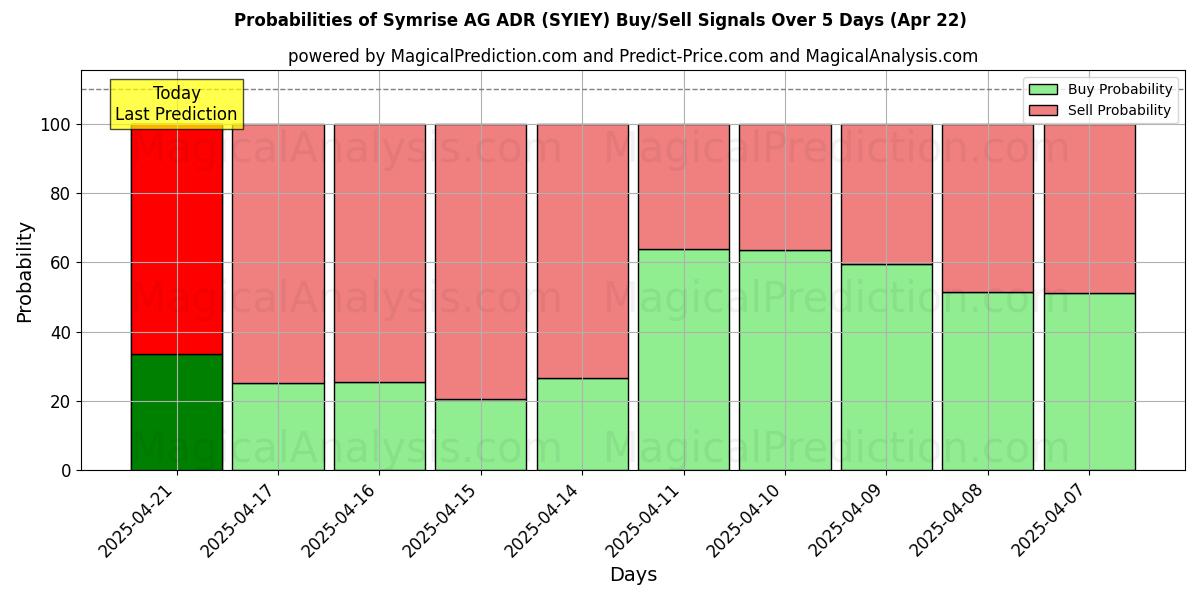Kans van Symrise AG ADR (SYIEY) koop/verkoop signalen met verschillende AI-modellen over 10 dagen (31 Jul) Probabilities of Symrise AG ADR (SYIEY) Buy/Sell Signals Using Several AI Models Over 5 Days (31 Jul)