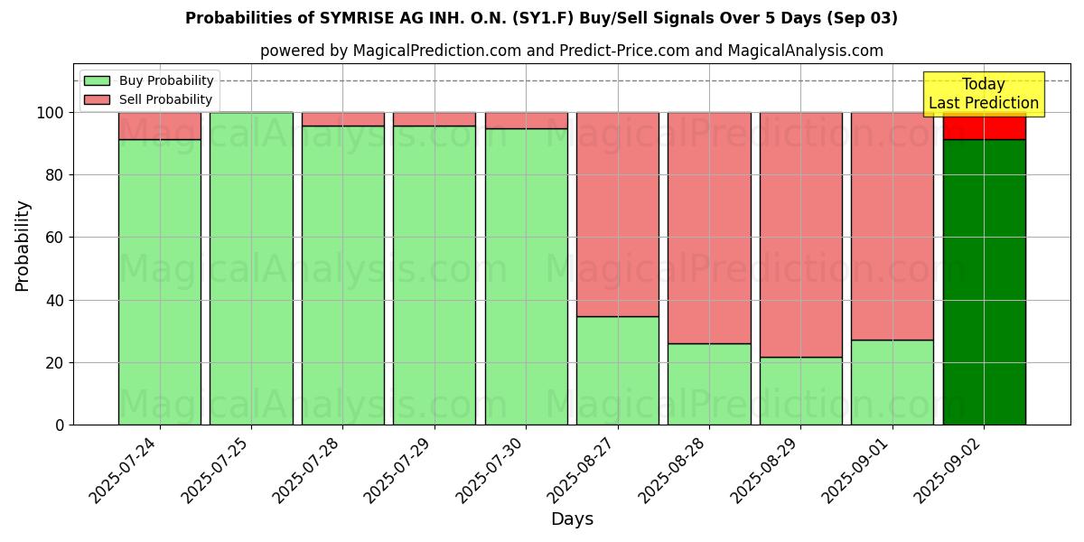 Probabilities of SYMRISE AG INH. O.N. (SY1.F) Buy/Sell Signals Using Several AI Models Over 10 Days (03 Sep) Probabilities of SYMRISE AG INH. O.N. (SY1.F) Buy/Sell Signals Using Several AI Models Over 5 Days (03 Sep)