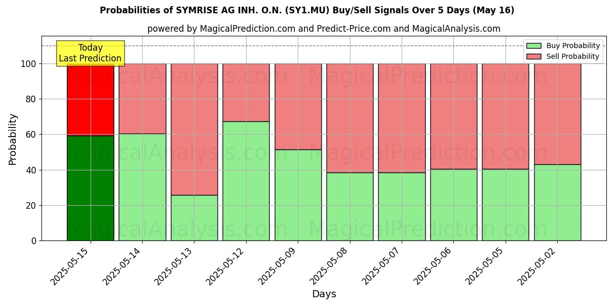 Probabilities of SYMRISE AG INH. O.N. (SY1.MU) Buy/Sell Signals Using Several AI Models Over 5 Days (31 Jul) 