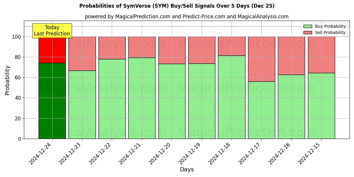 Probabilities of SymVerse (SYM) Buy/Sell Signals Using Several AI Models Over 5 Days (25 Dec) 