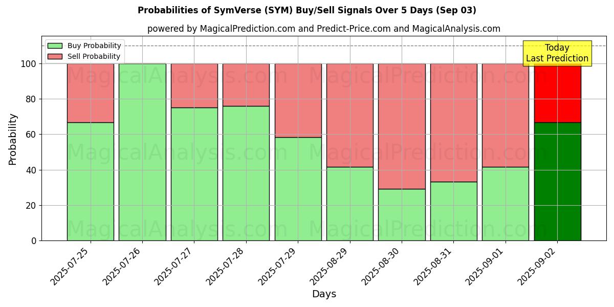 Probabilities of SymVerse (SYM) Buy/Sell Signals Using Several AI Models Over 5 Days (03 Sep) 