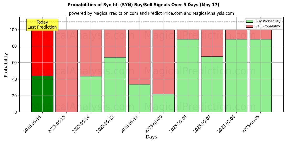 Probabilities of Syn hf. (SYN) Buy/Sell Signals Using Several AI Models Over 5 Days (17 May) 