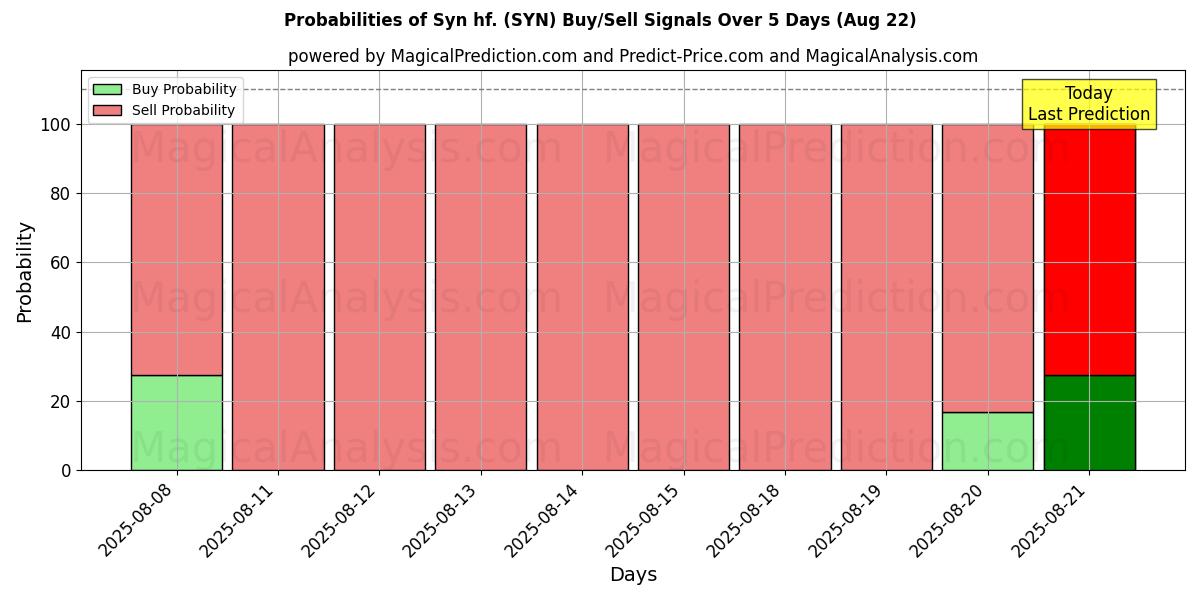 Probabilities of Syn hf. (SYN) Buy/Sell Signals Using Several AI Models Over 5 Days (22 Aug) 