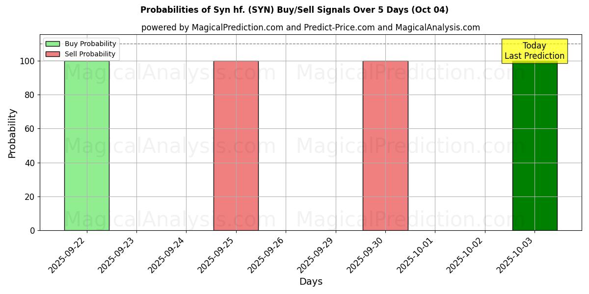 Probabilities of Syn hf. (SYN) Buy/Sell Signals Using Several AI Models Over 5 Days (04 Oct) 