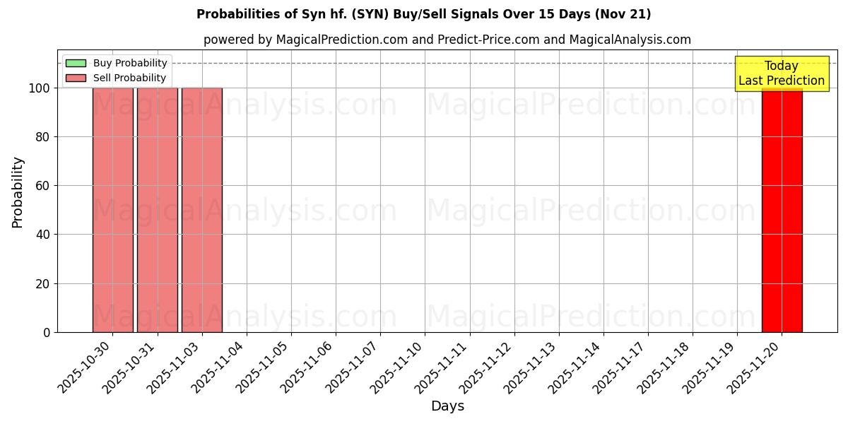 Probabilities of Syn hf. (SYN) Buy/Sell Signals Using Several AI Models Over 5 Days (21 Nov) 