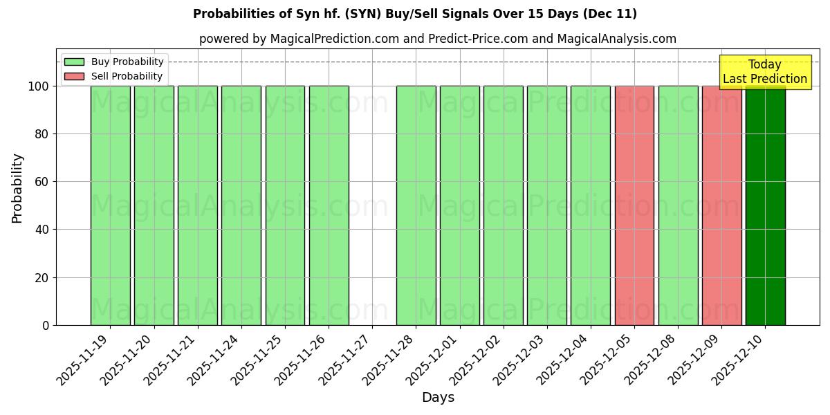 Probabilities of Syn hf. (SYN) Buy/Sell Signals Using Several AI Models Over 5 Days (11 Dec) 
