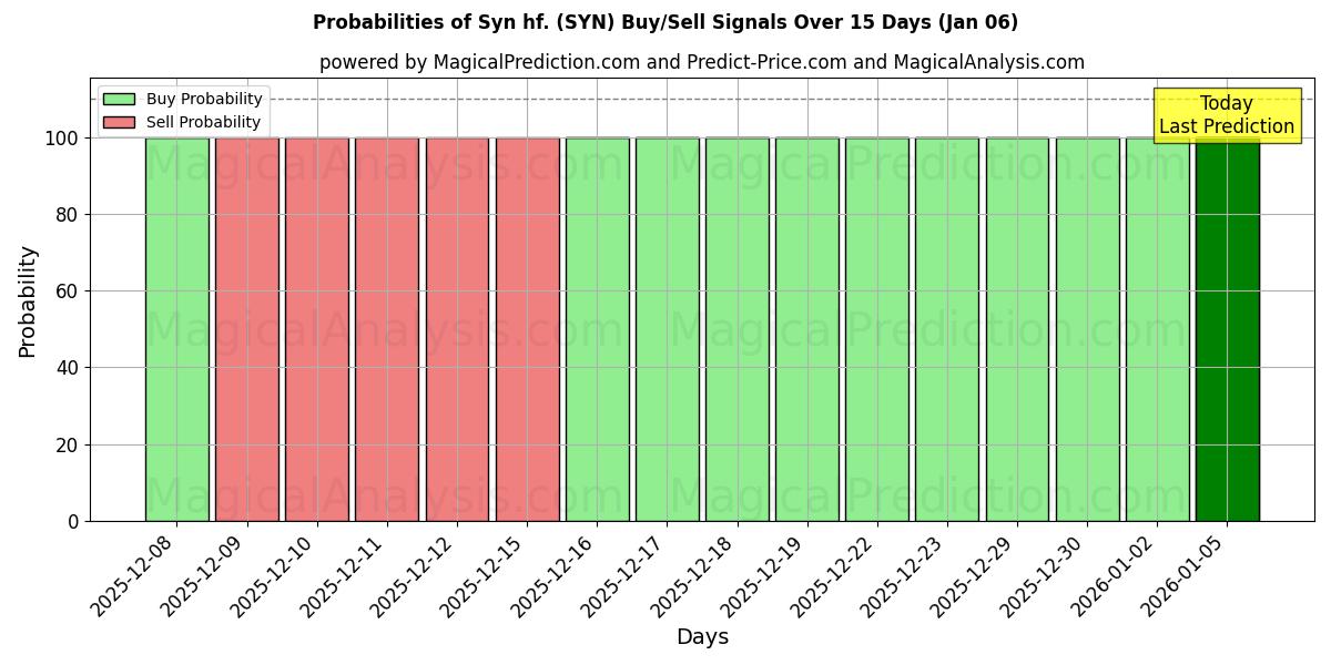 Probabilities of Syn hf. (SYN) Buy/Sell Signals Using Several AI Models Over 5 Days (06 Jan) 
