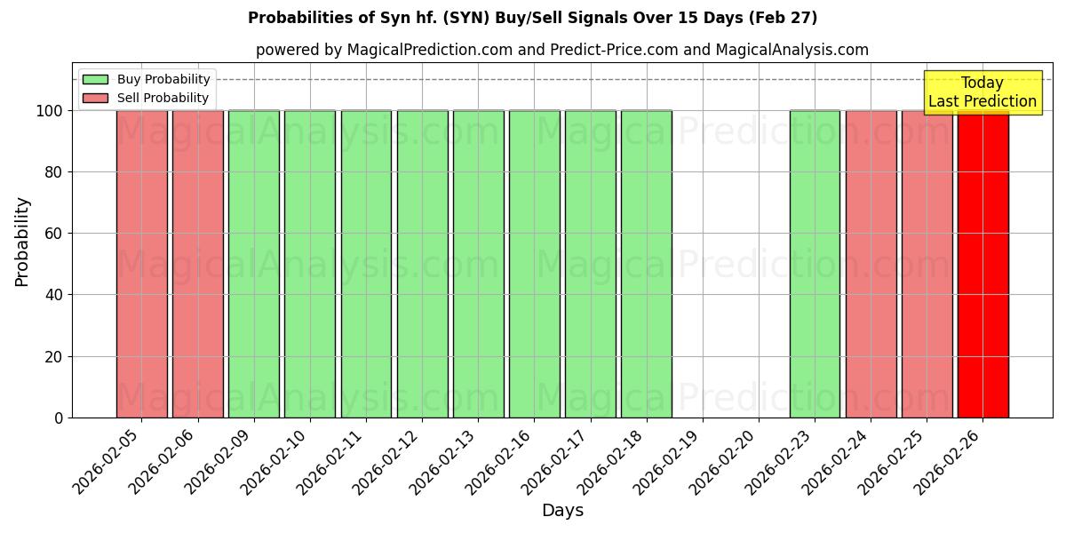 Probabilities of Syn hf. (SYN) Buy/Sell Signals Using Several AI Models Over 5 Days (27 Feb) 