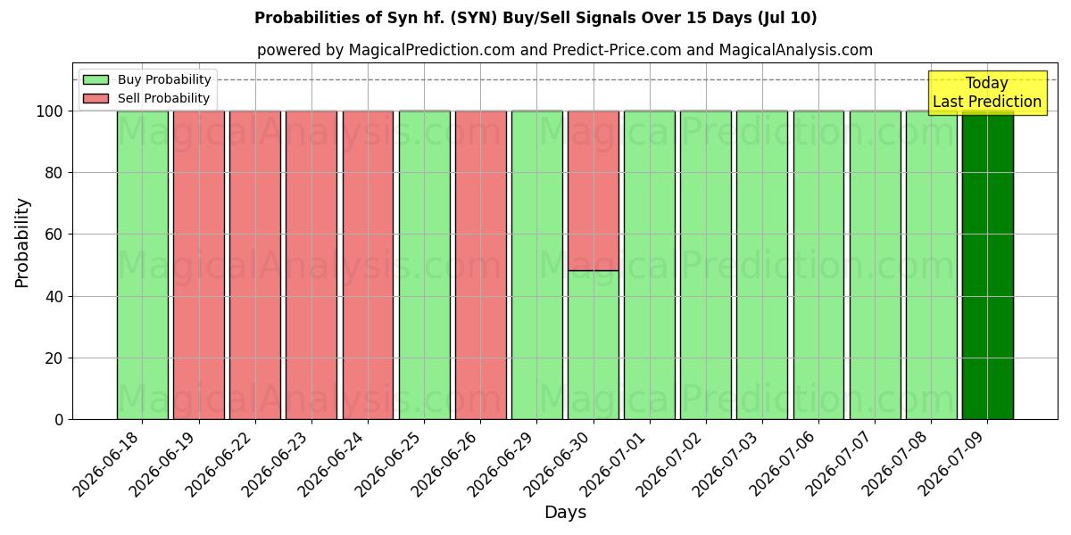 Probabilities of Syn hf. (SYN) Buy/Sell Signals Using Several AI Models Over 5 Days (10 Jul) 