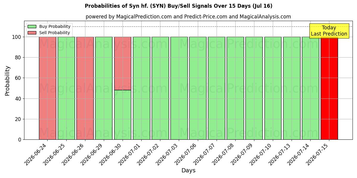 Probabilities of Syn hf. (SYN) Buy/Sell Signals Using Several AI Models Over 5 Days (16 Jul) 