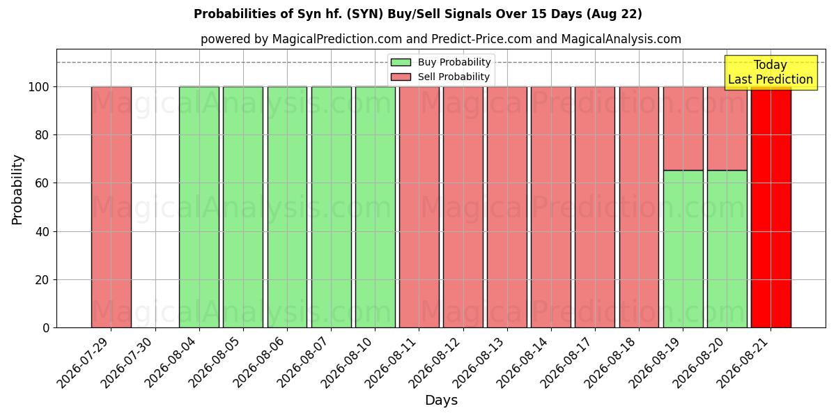 Probabilities of Syn hf. (SYN) Buy/Sell Signals Using Several AI Models Over 5 Days (22 Aug) 