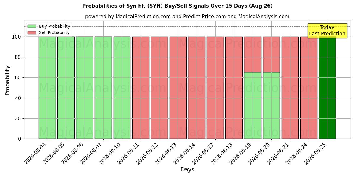 Probabilities of Syn hf. (SYN) Buy/Sell Signals Using Several AI Models Over 5 Days (26 Aug) 