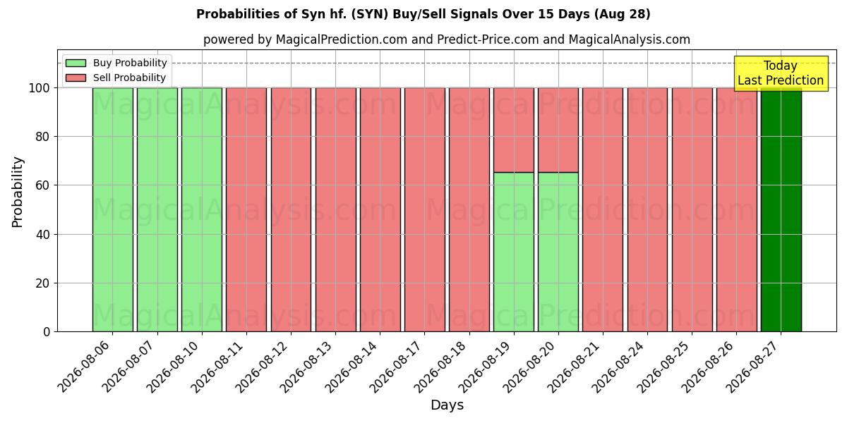 Probabilities of Syn hf. (SYN) Buy/Sell Signals Using Several AI Models Over 5 Days (28 Aug) 