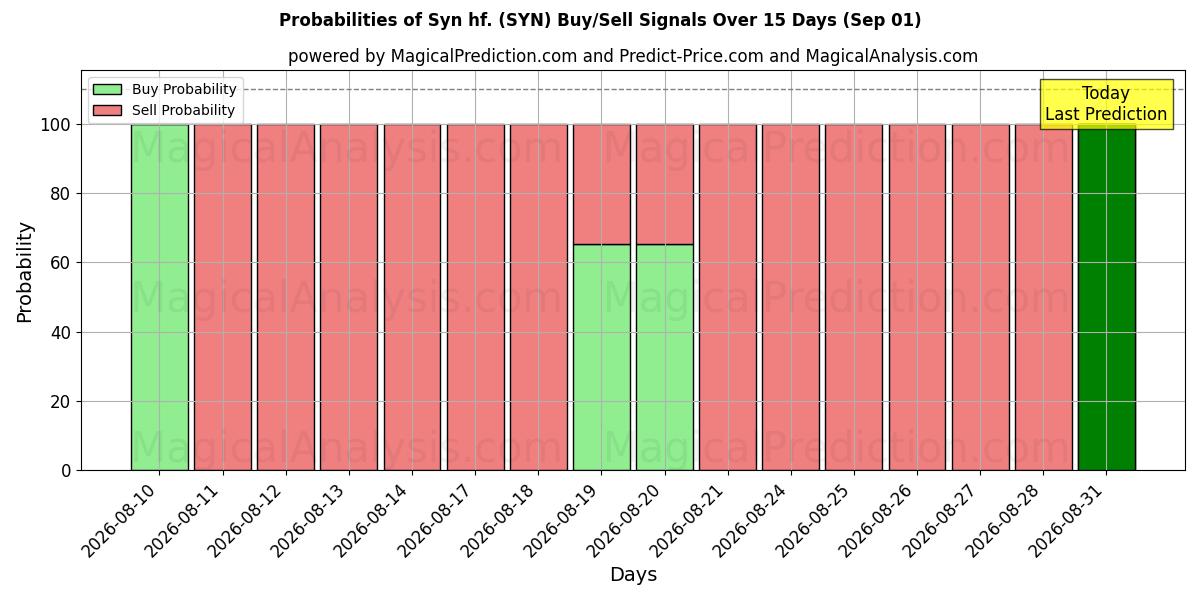 Probabilities of Syn hf. (SYN) Buy/Sell Signals Using Several AI Models Over 5 Days (01 Sep) 