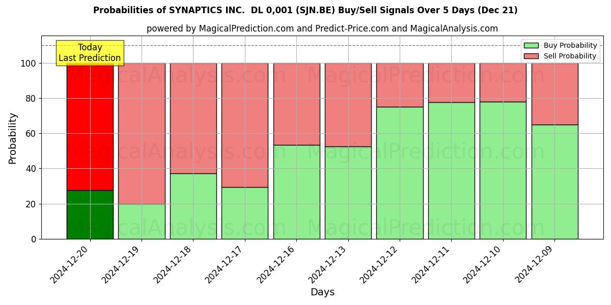 Probabilities of SYNAPTICS INC.  DL 0,001 (SJN.BE) Buy/Sell Signals Using Several AI Models Over 5 Days (21 Dec) 