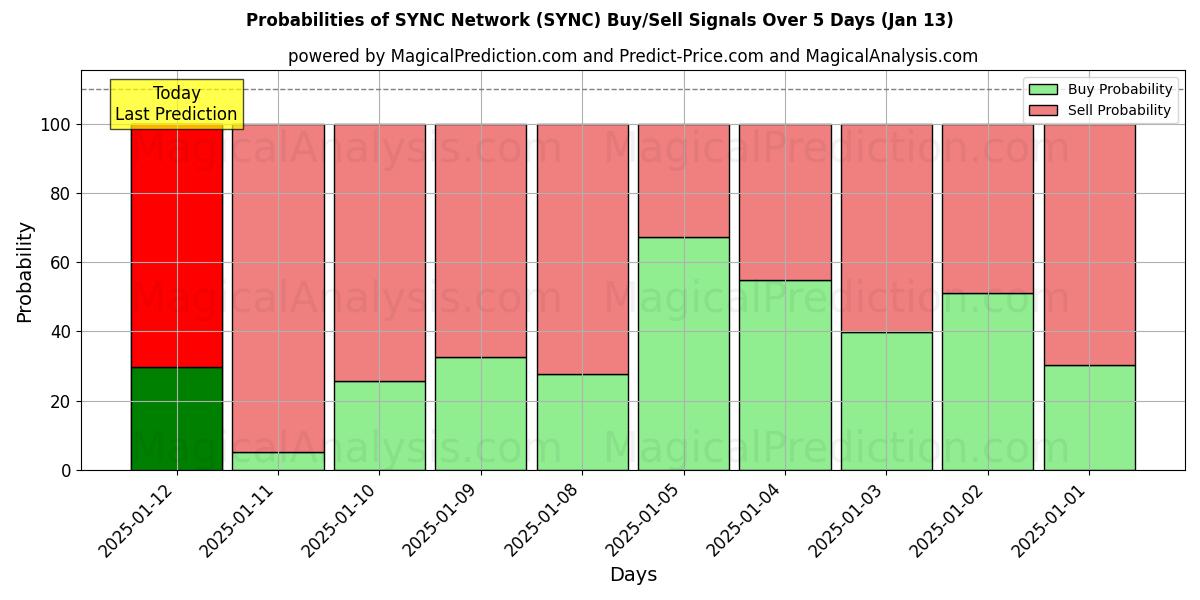 Probabilities of Rete di sincronizzazione (SYNC) Buy/Sell Signals Using Several AI Models Over 5 Days (13 Jan) 