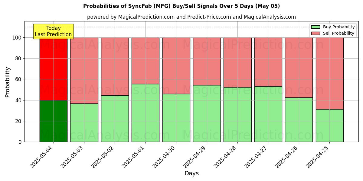 Probabilities of SyncFab (MFG) Buy/Sell Signals Using Several AI Models Over 10 Days (22 Apr) Probabilities of SyncFab (MFG) Buy/Sell Signals Using Several AI Models Over 5 Days (22 Apr)