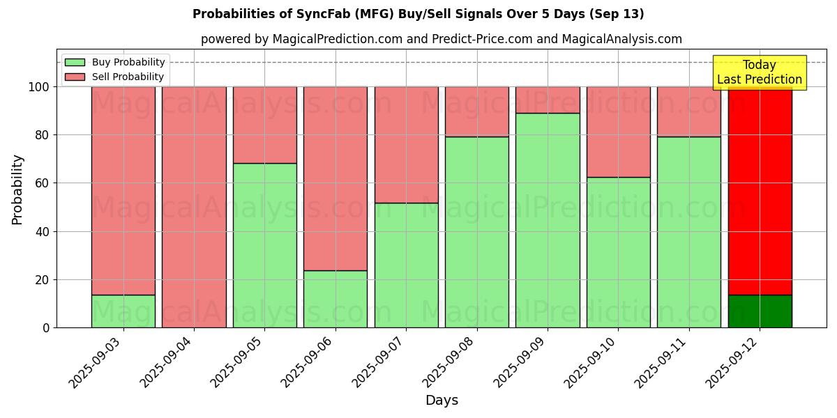 Probabilities of SyncFab (MFG) Buy/Sell Signals Using Several AI Models Over 5 Days (13 Sep) 