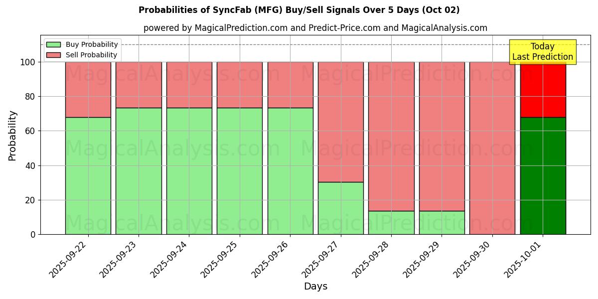 Probabilities of SyncFab (MFG) Buy/Sell Signals Using Several AI Models Over 5 Days (02 Oct) 